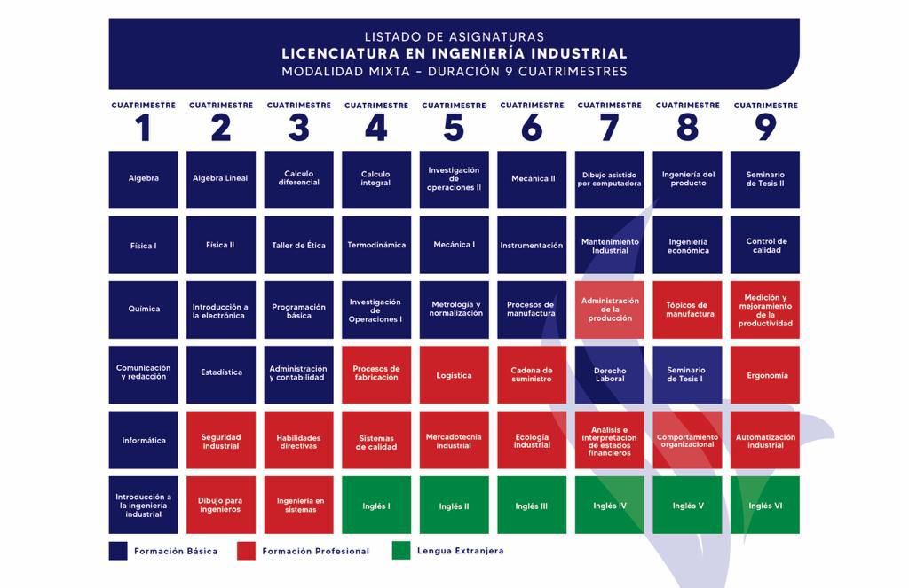 Plan de Estudios Ingeniería Industrial