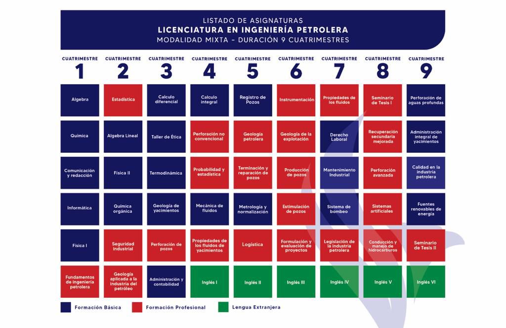 Plan de Estudios Ingeniería Petrolera