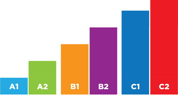 Niveles MCER A1 a C2